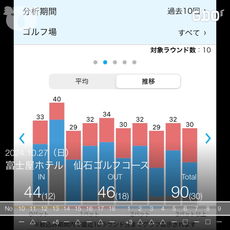 2024年10月27日のラウンド記録