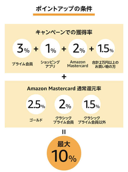 f:id:tumuji2:20181207143140j:plain Amazonサイバーマンデー ポイントアップ 条件