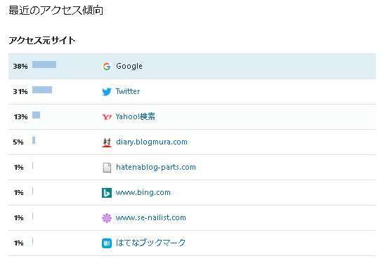 f:id:tumuji2:20190203133903j:plain はてなブログ アクセス傾向