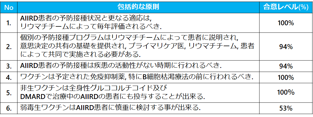 自己免疫炎症性リウマチ性疾患患者のワクチン接種 Eular Recommendations 2019 リウマチ膠原病徒然日記