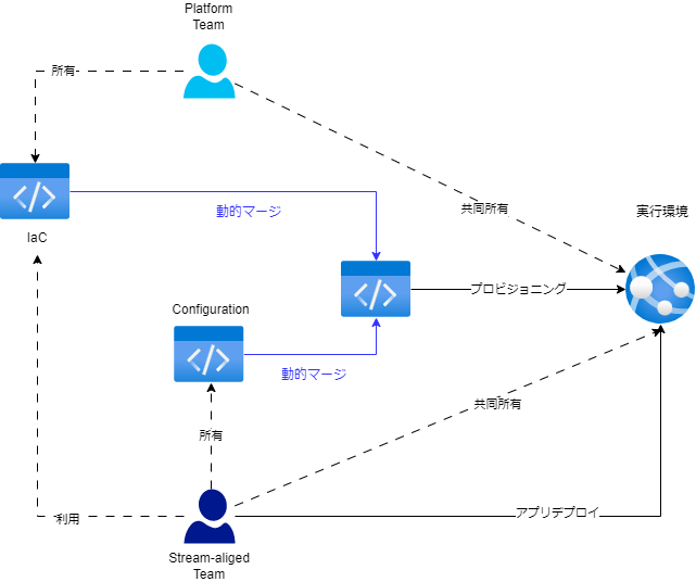 Platform Engineeringのポイントは共同責任モデルと関心事の分離