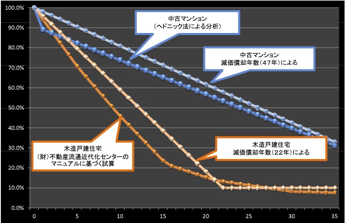 マンションの資産価値と耐久