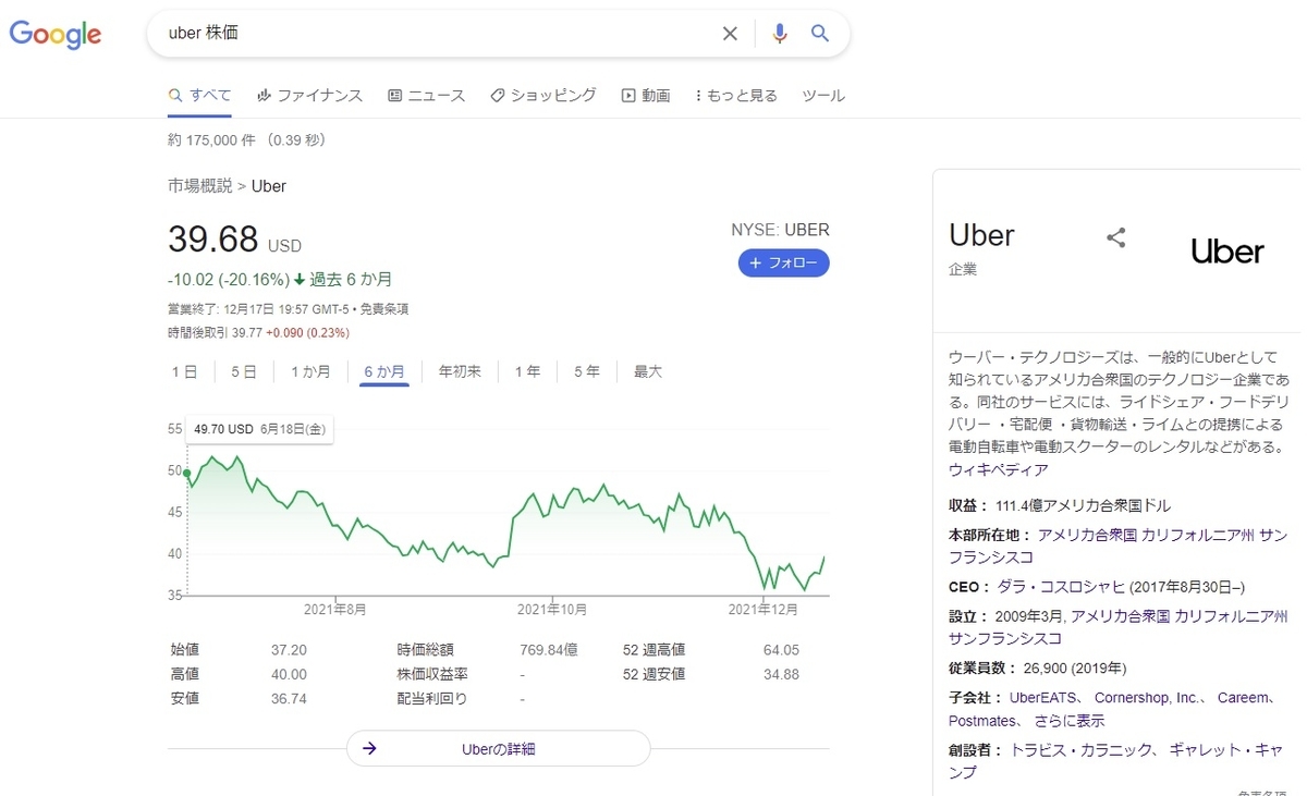 Uberの株価2021