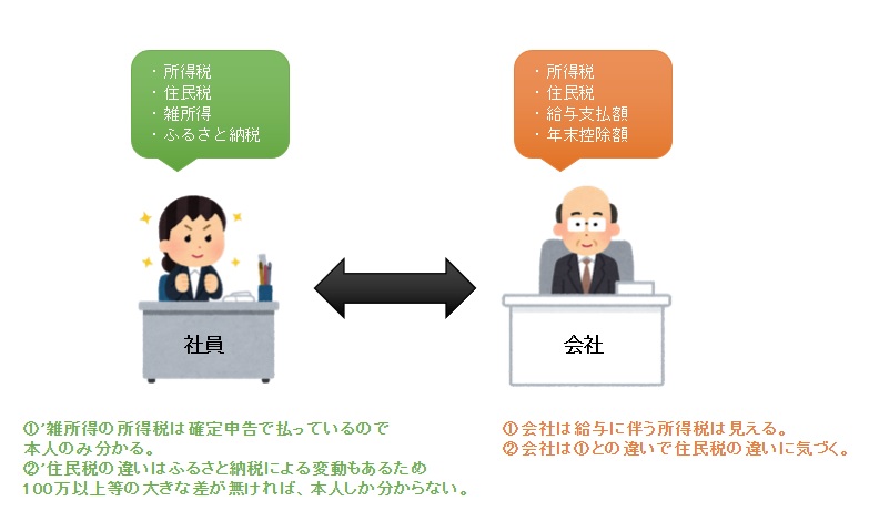 所得税と住民税で会社が見えない部分