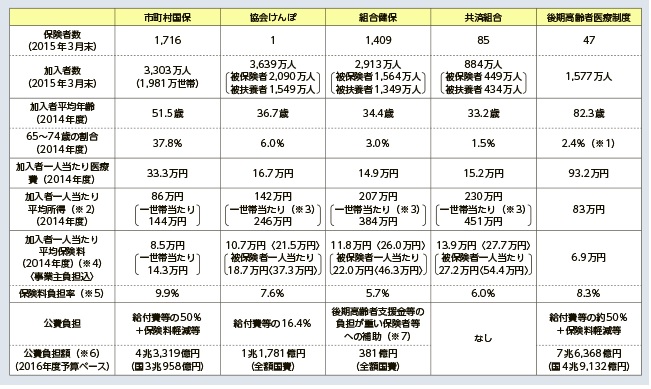 各保険の比較イメージ ※厚生労働省から抜粋