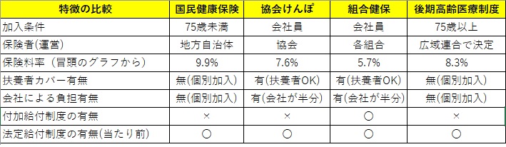 健康保険の特徴比較