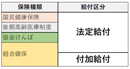 法定給付と付加給付の紐づけイメージ