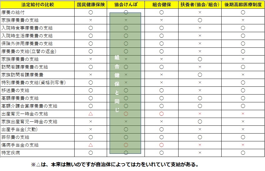 健康保険の法定給付比較