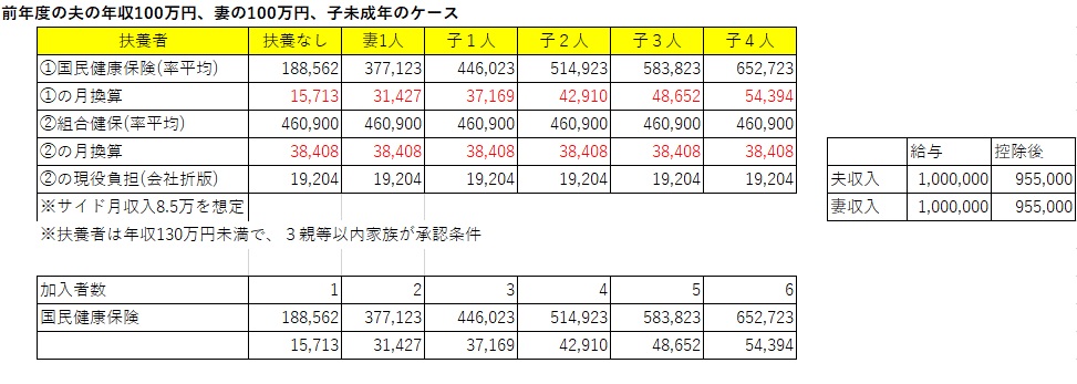 扶養人数による比較2