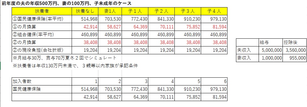 扶養人数による比較