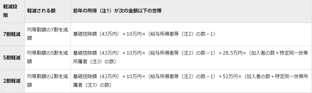健康保険料の減免要件_渋谷区