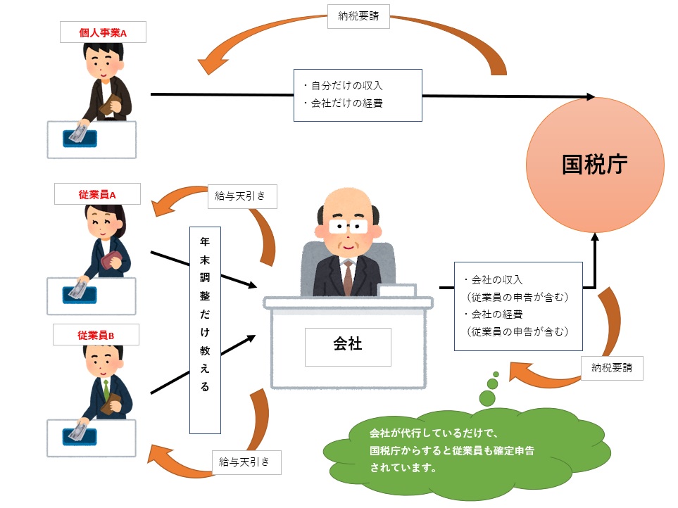 確定申告と国税庁