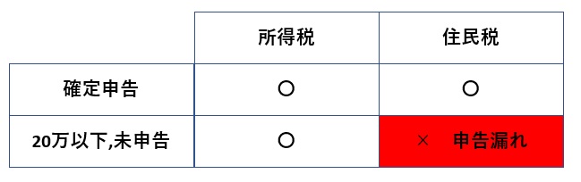 確定申告_20万以下申告漏れ