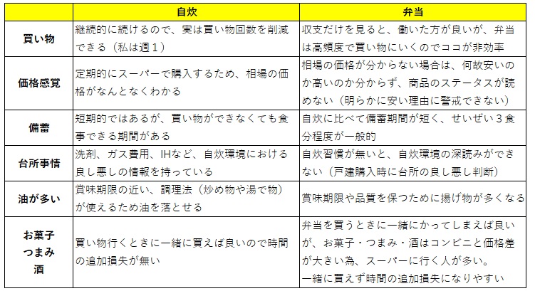 自炊と弁当のメリデメ表