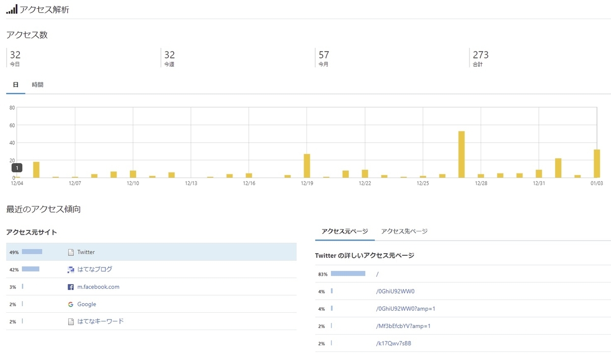 2022年1月のアクセス報告