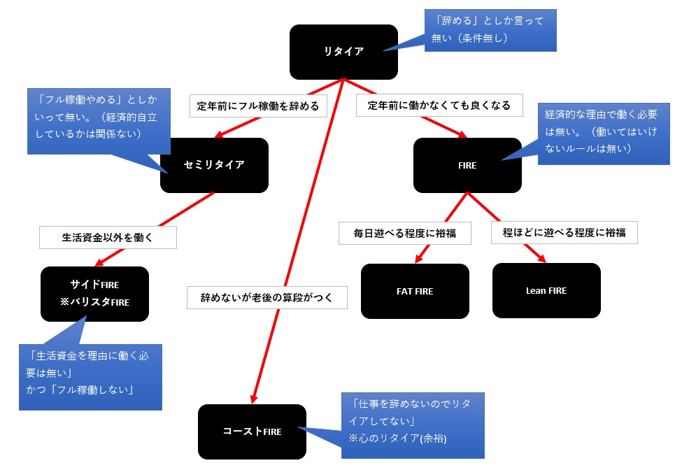 セミリタイアとサイドFIREの言葉の違い_1