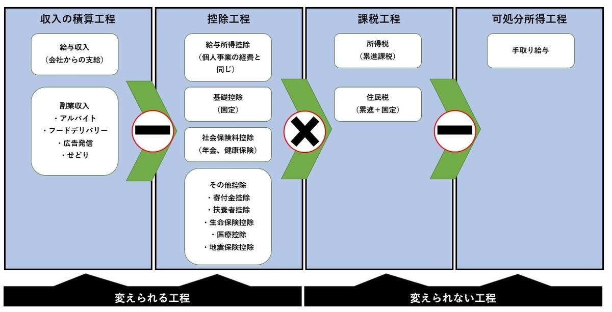 課税工程のイメージ