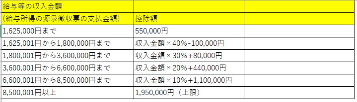 給与所得控除表