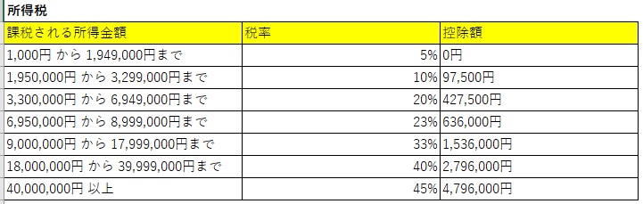 所得税表