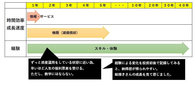 経費投資の運用期間