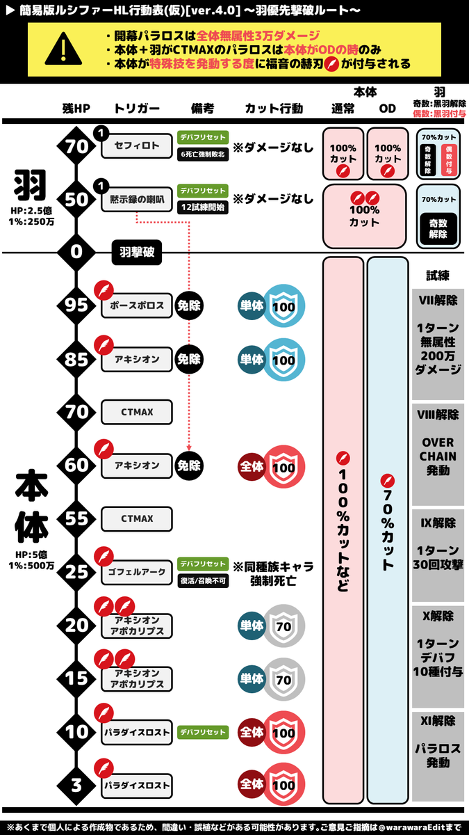 簡易行動表まとめ ルシファーhl編 雑脳ブルメモ