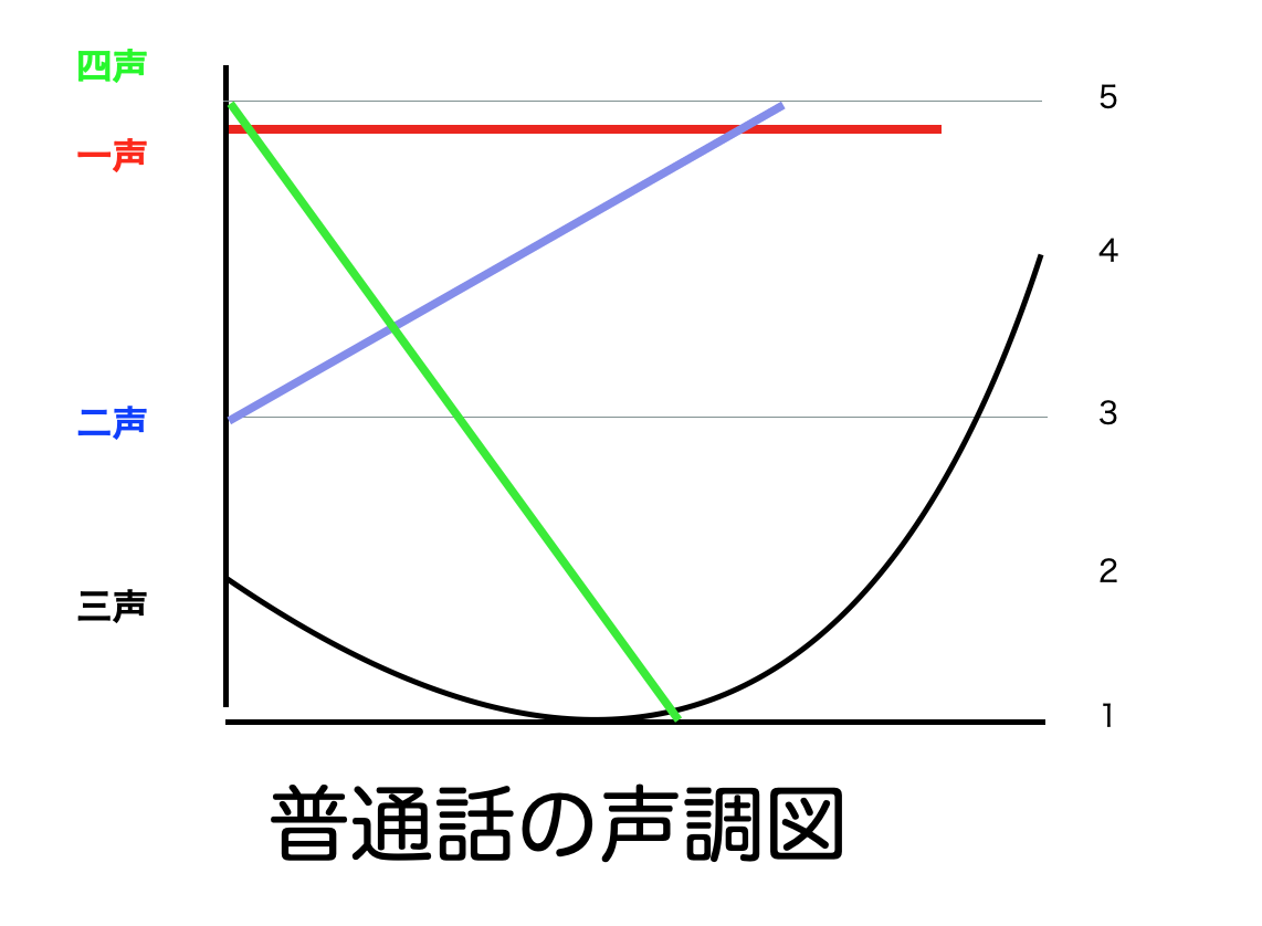 中国語四声の覚え方のコツ ちゃいぺるブログ