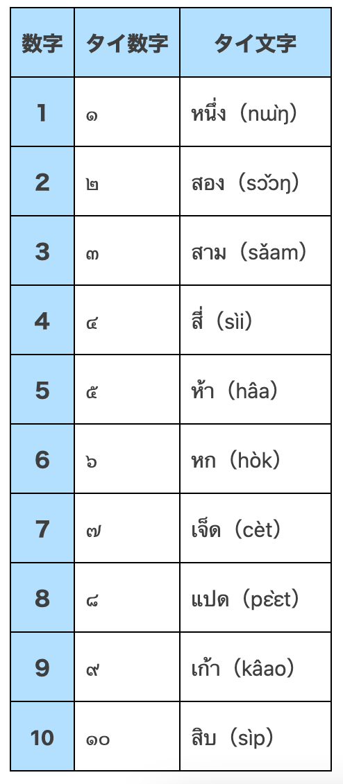 タイ語と中国語の数字の関係 ちゃいぺるブログ