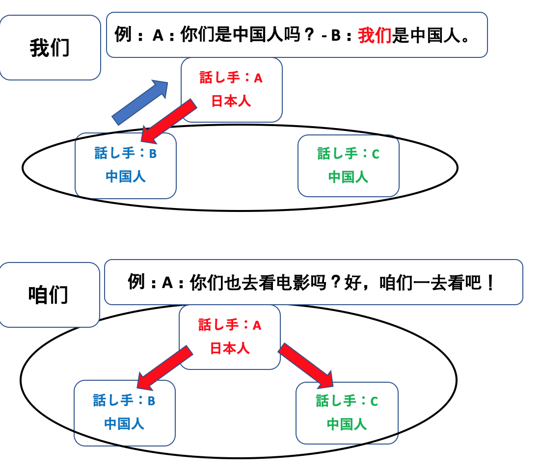 中国語の二つの「私たち」ー“我们”と“咱们”の違い - ちゃいぺるブログ