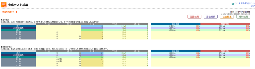 日能研 育成テスト結果 新6年生 2019年2月25実施分 ぴーたろう