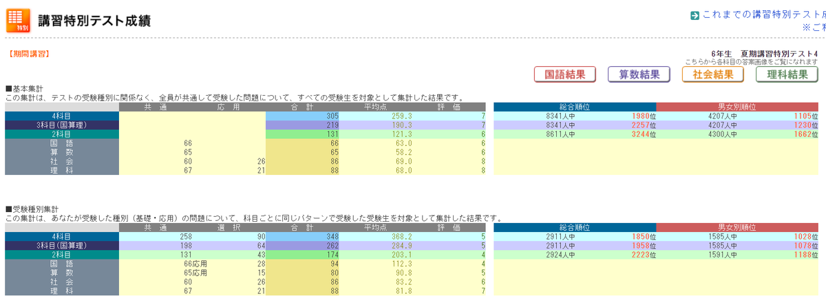 日能研 夏期講習特別テスト4結果発表 ぴーたろう6年生 190828 - 効率厨