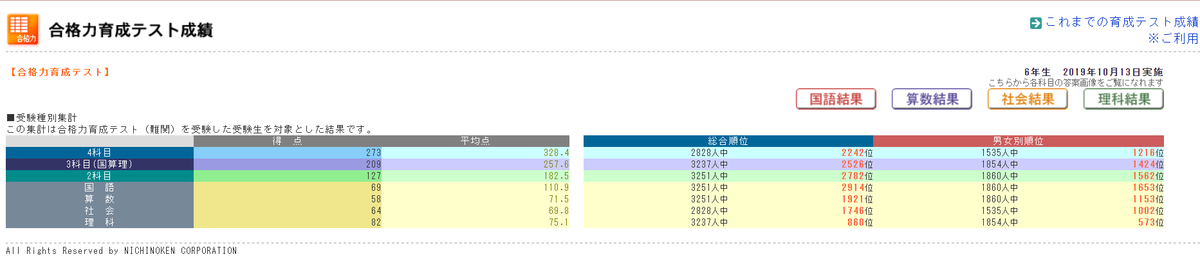 育成テスト結果