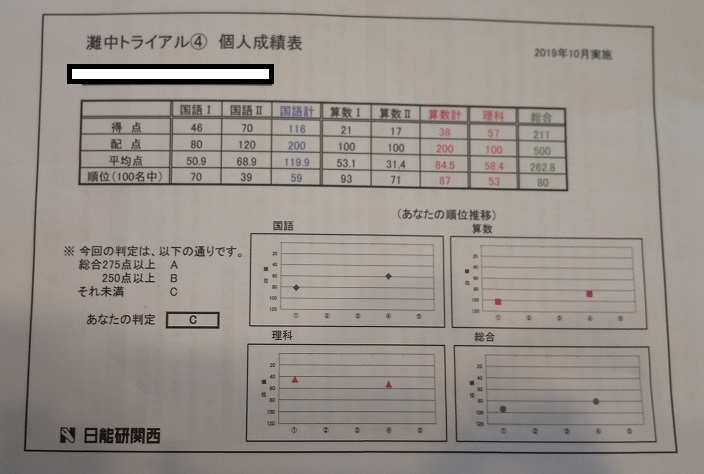 日能研 灘中トライアルテスト④結果発表！2019年10月実施6年生