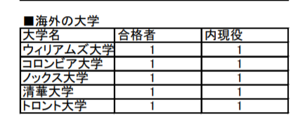 西大和学園の進学実績（2019海外）