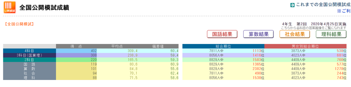 日能研全国公開模試！4年生きゅーたろう結果発表！2020年4月25日実施分 - 効率厨（オレ）の考えた最強の中学受験ブログ