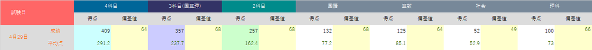 日能研全国公開模試！4年生きゅーたろう結果発表！2020年4月25日実施分 - 効率厨（オレ）の考えた最強の中学受験ブログ