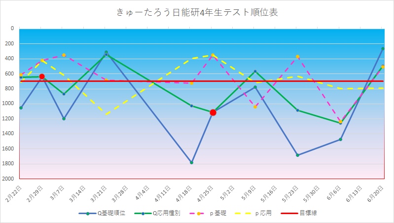 日能研 4年生 育成テスト 2020年 抜けなし 日能研全国公開模試結果発表