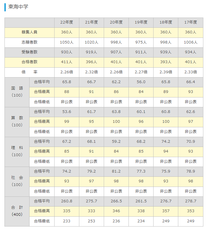 東海中学　単元別合格　4教科セット　中学入試出版社　　過去問15年分　2023年 単元別中学入試問題集 東海中学 4教科+漢字