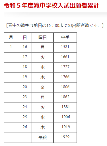滝中学入試の様子！きゅーたろう実施分2023年2月5日実施分 - 効率厨