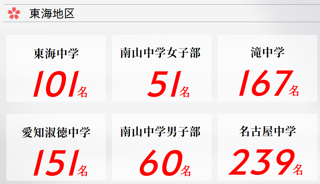 愛知県2023年入試】名進研・日能研・浜学園・馬渕教室の合格実績
