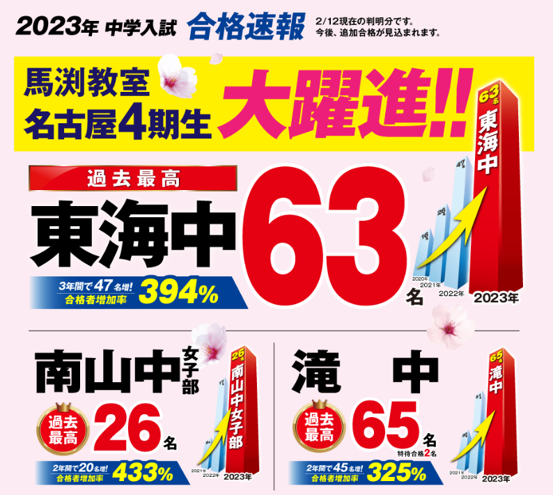 愛知県2023年入試】名進研・日能研・浜学園・馬渕教室の合格実績