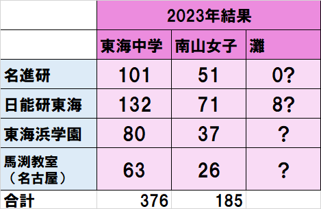 愛知県2023年入試】名進研・日能研・浜学園・馬渕教室の合格実績
