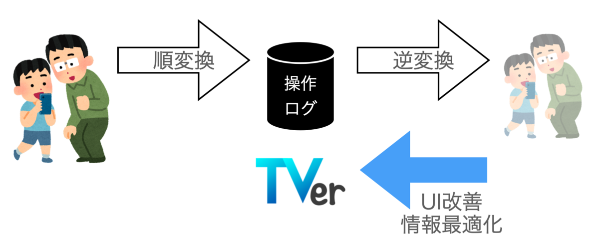 ユーザとログによる順逆変換モデル