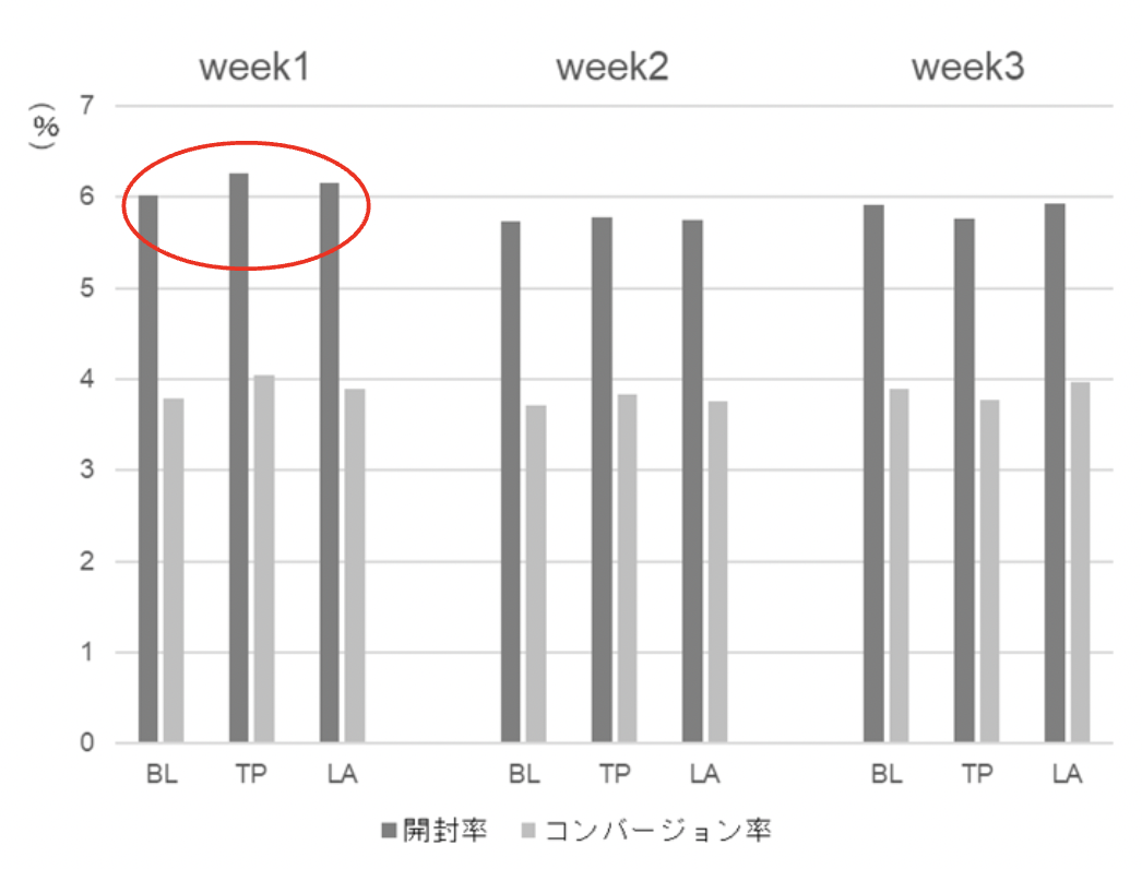 ドラマにおける表現ごとの開封率・再生率