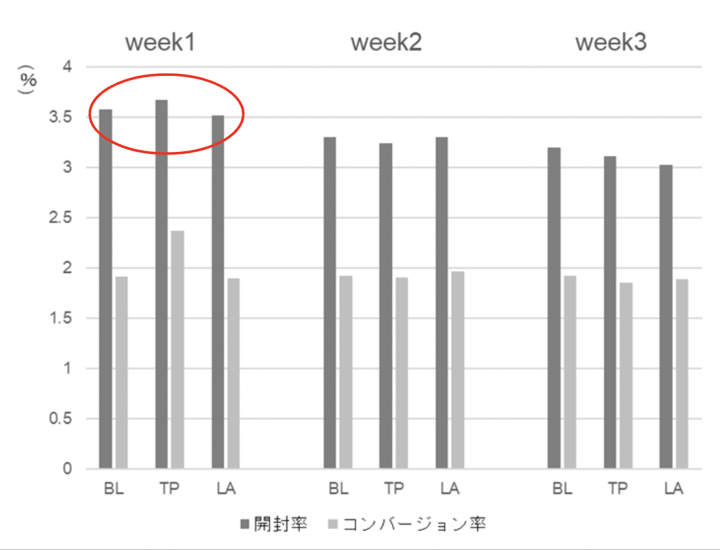 バラエティにおける表現ごとの開封率・再生率