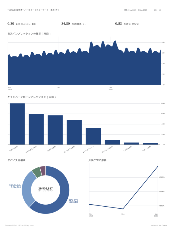 期間を絞ったダッシュボード