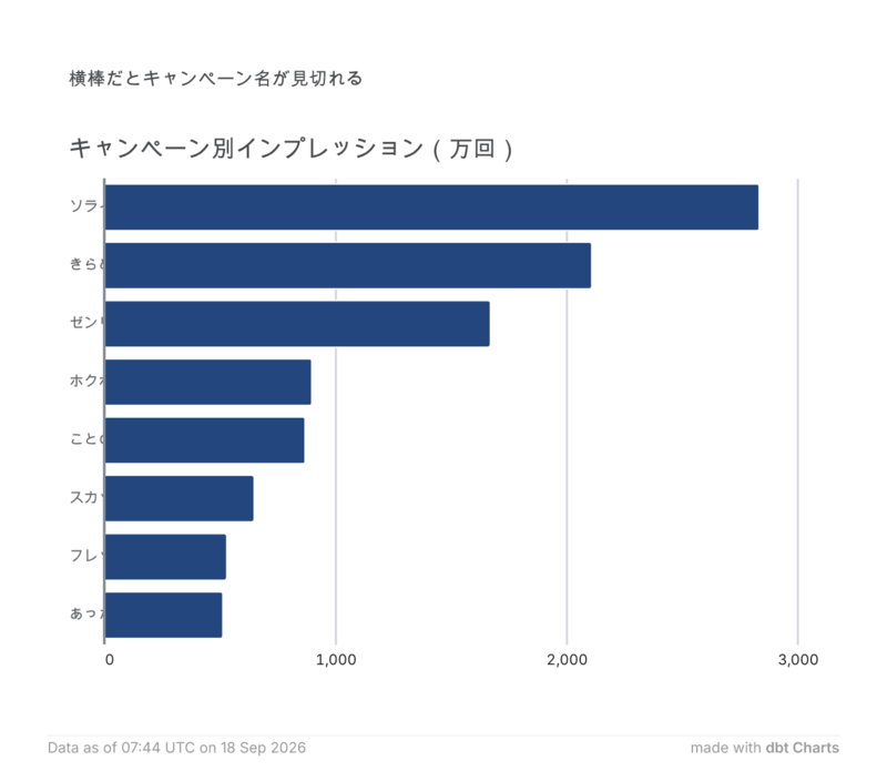 横棒だとキャンペーン名が見切れる