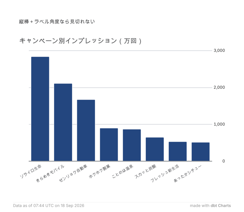 縦棒とラベル角度なら見切れない