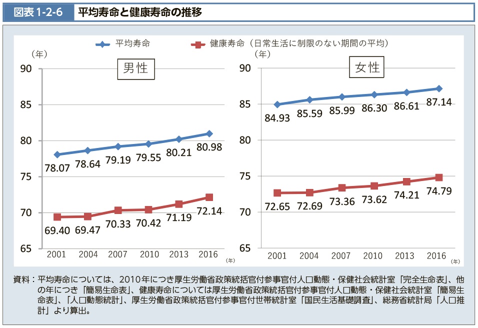 平均寿命と健康寿命