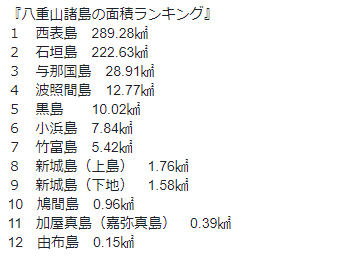 八重山諸島の面積ランキング