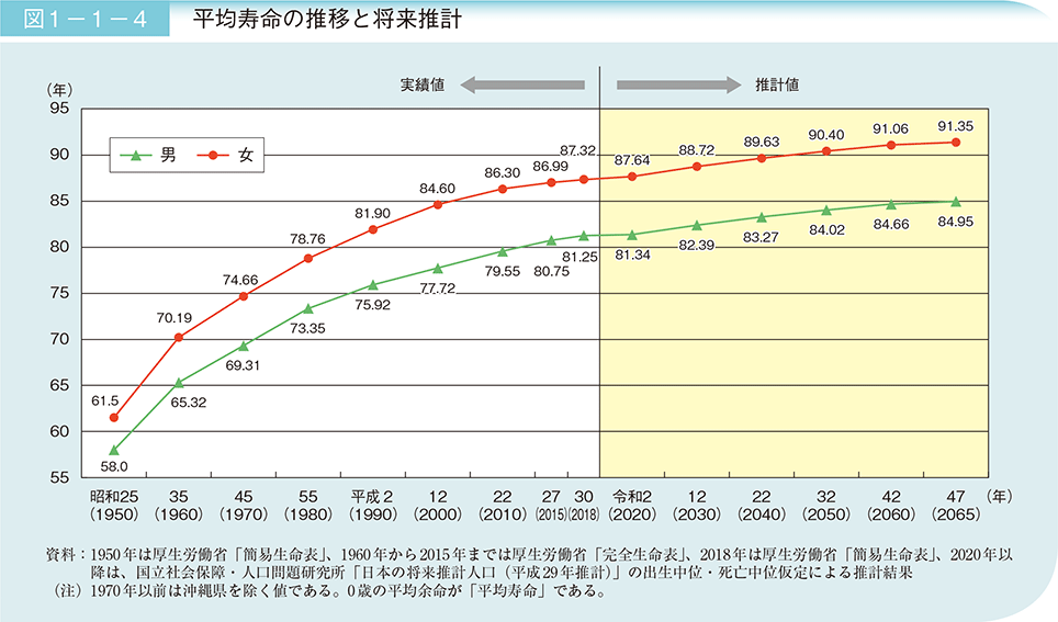 平均寿命の推移と将来推計（R2年度）